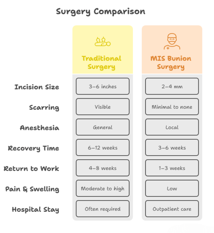 A table comparing Traditional Vs. Minimally Invasive Bunion Surgery